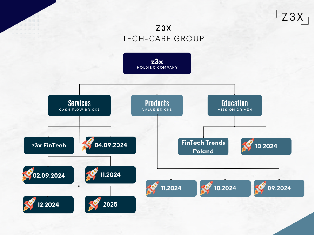 Z3x Tech Care Group as a new FinTech Trends Poland organizer