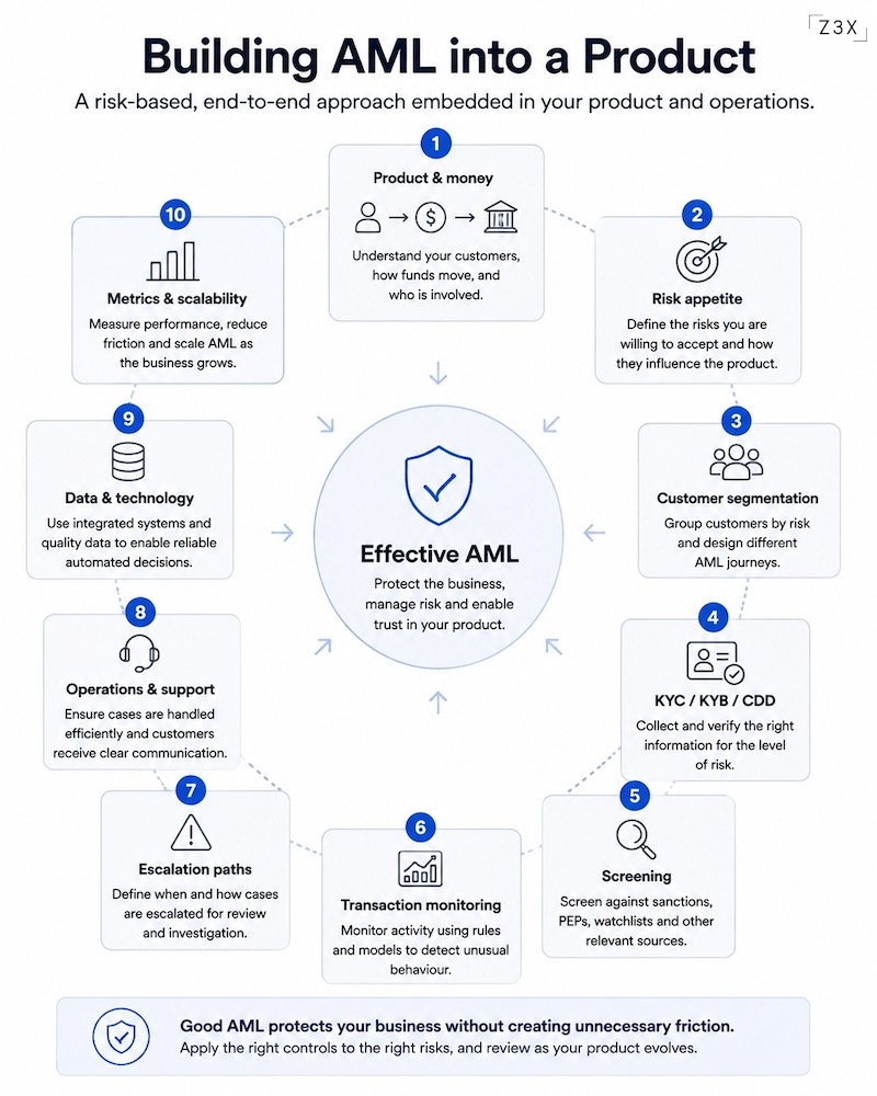 AML in product