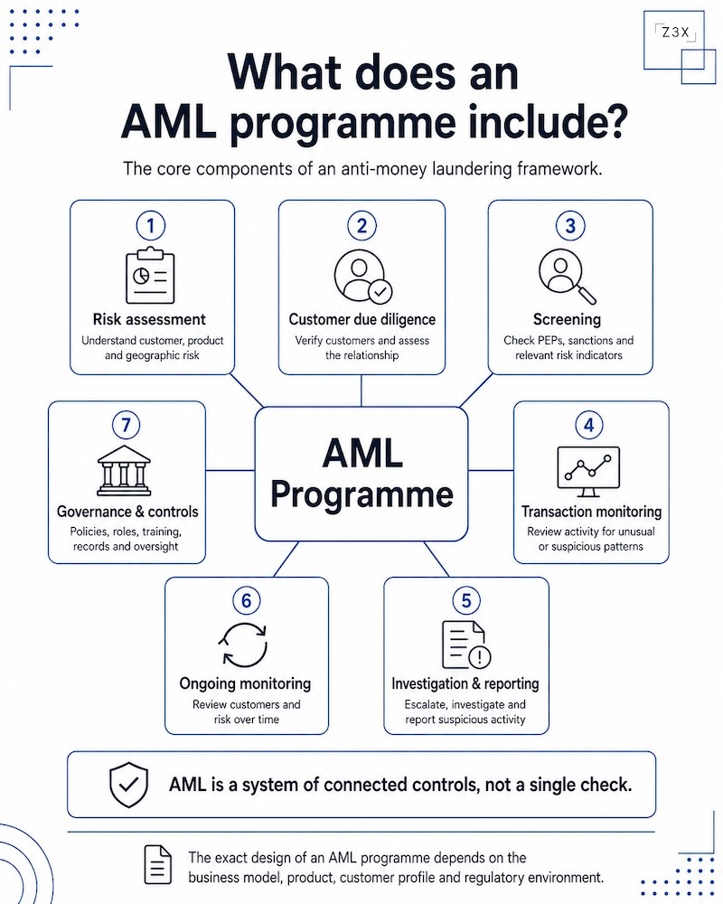 AML programme