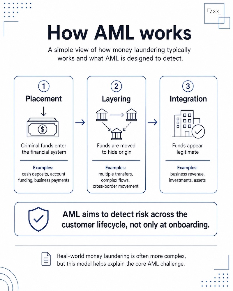 How AML works