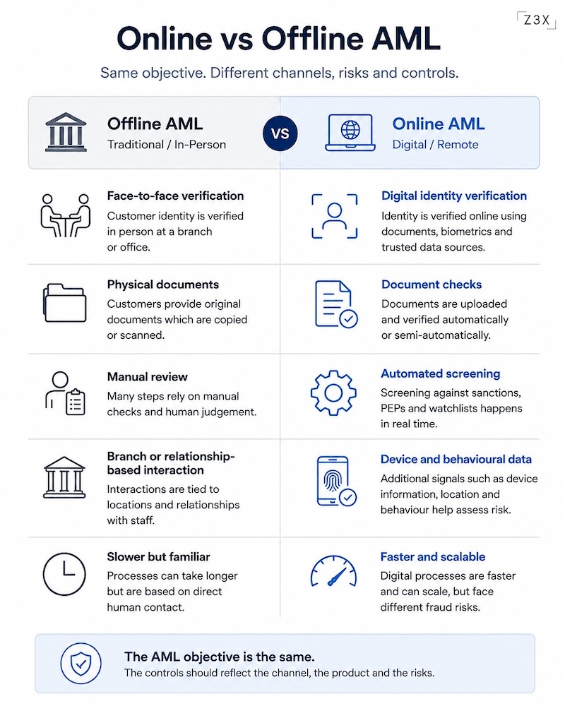 Online vs offline AML