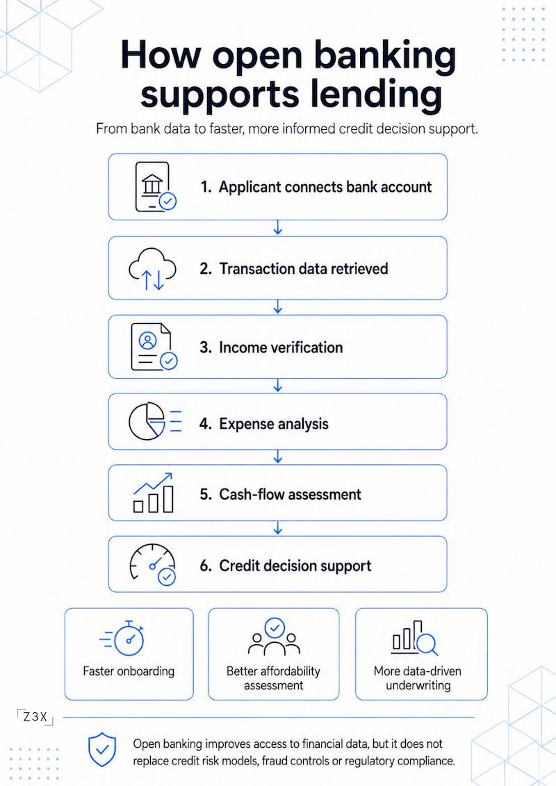 Open banking lending