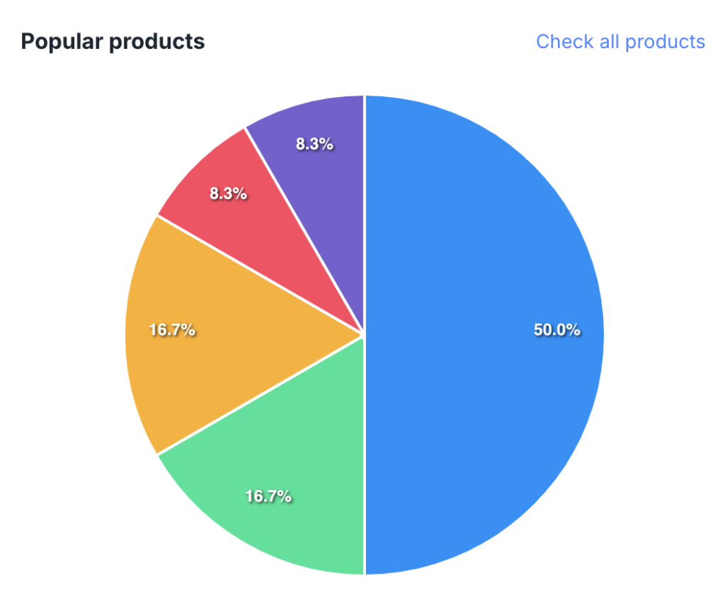 B2B E-commerce Platform: Building a Scalable Platform for a Leading European Importer