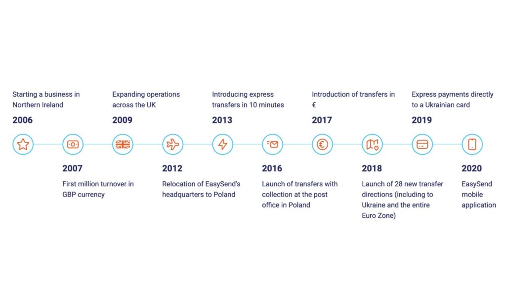 Website building for Easysend