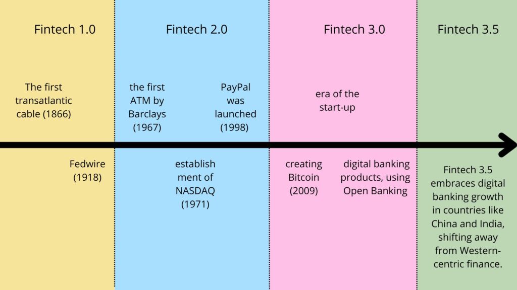 The Impact of Marketing Tactics in the Fintech Sector
