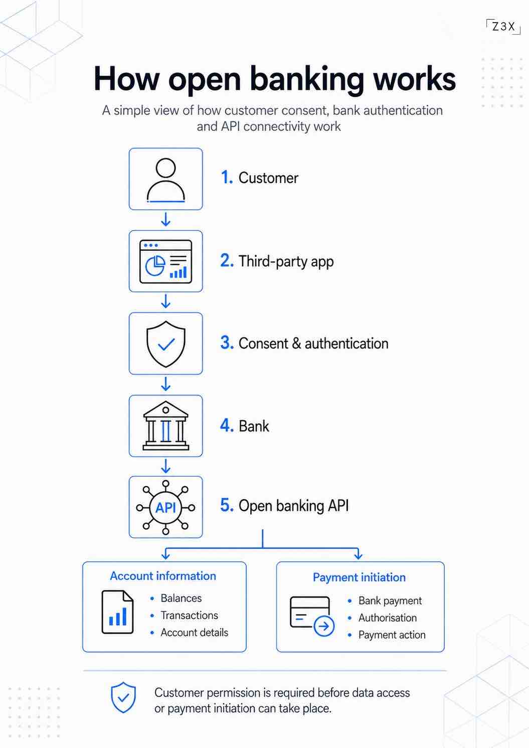 How Open Banking works