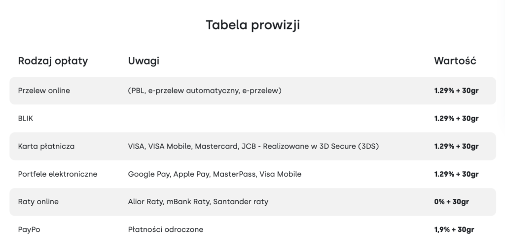 Stripe vs Przelewy24 – co lepsze?